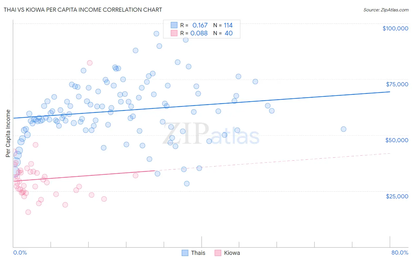 Thai vs Kiowa Per Capita Income