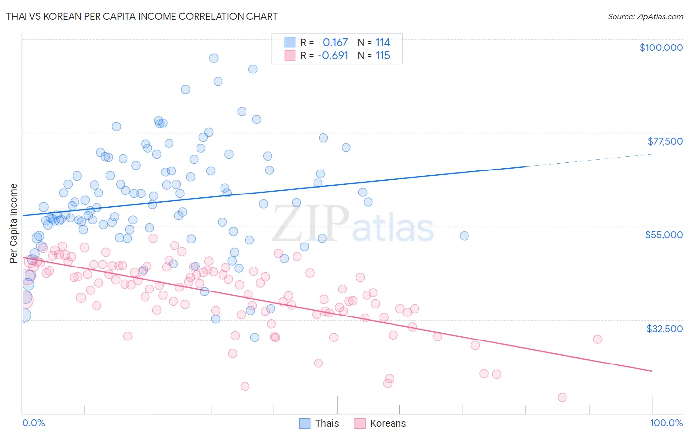 Thai vs Korean Per Capita Income
