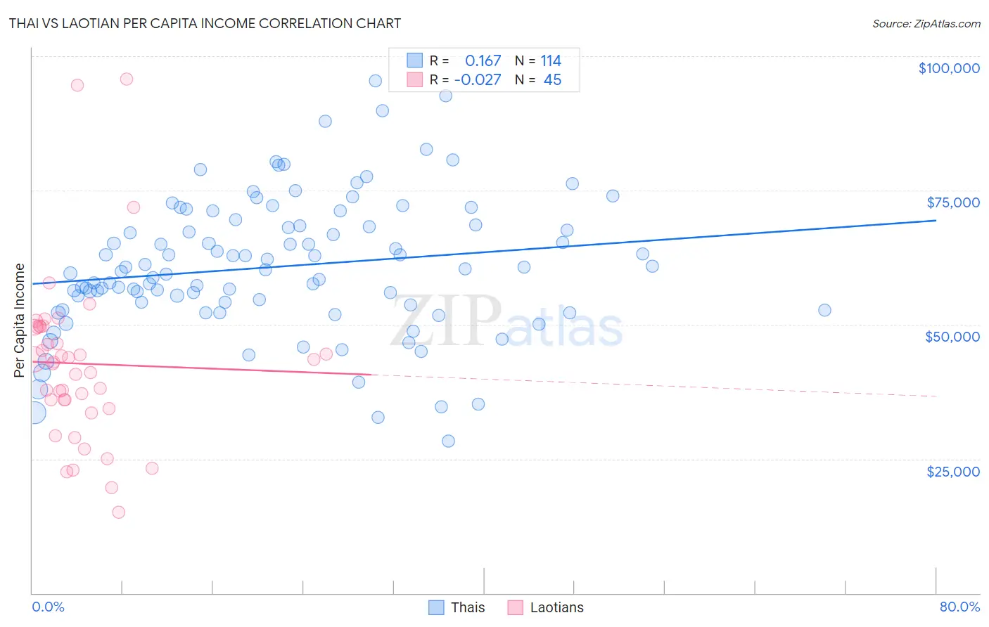 Thai vs Laotian Per Capita Income