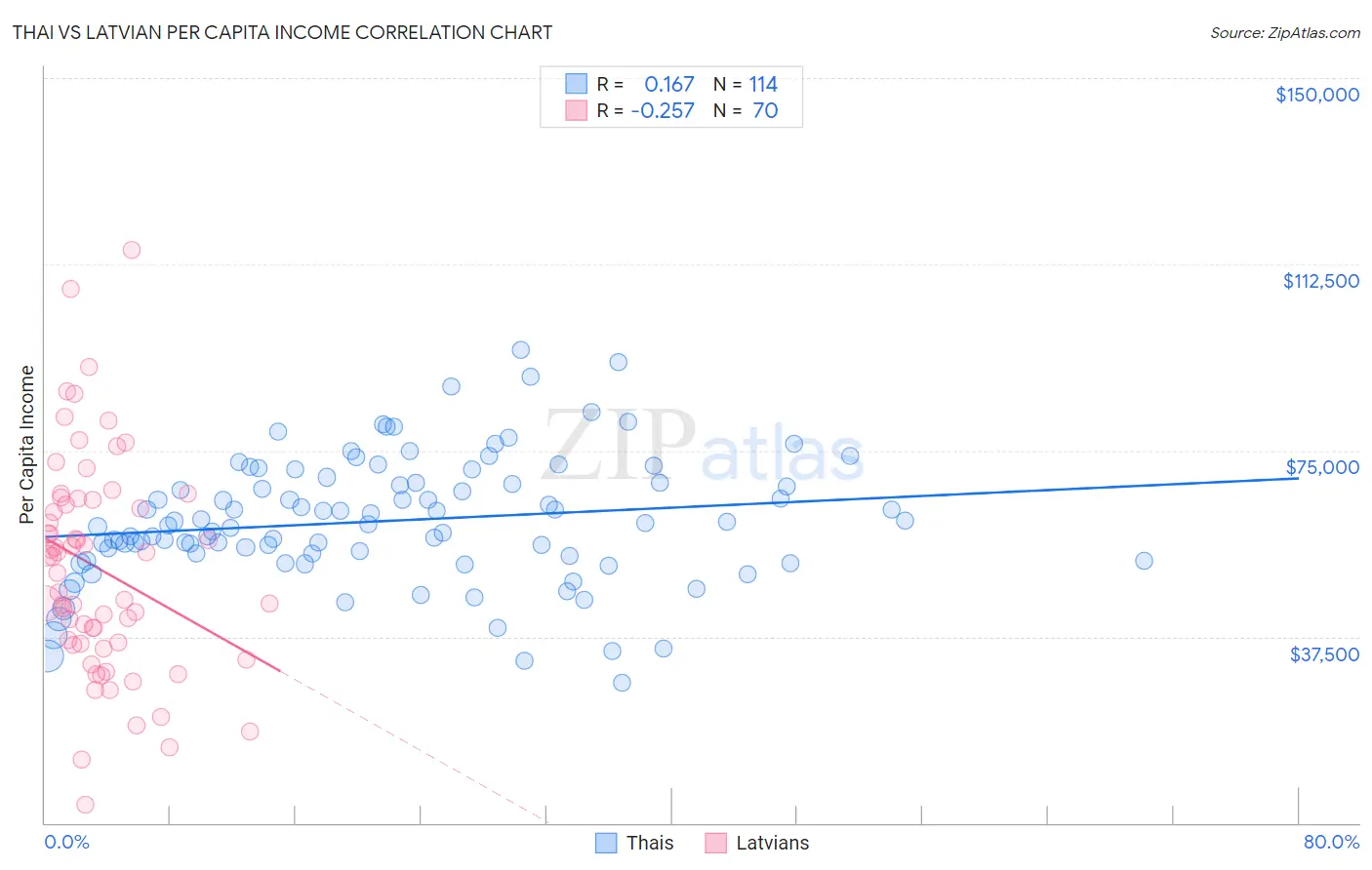 Thai vs Latvian Per Capita Income