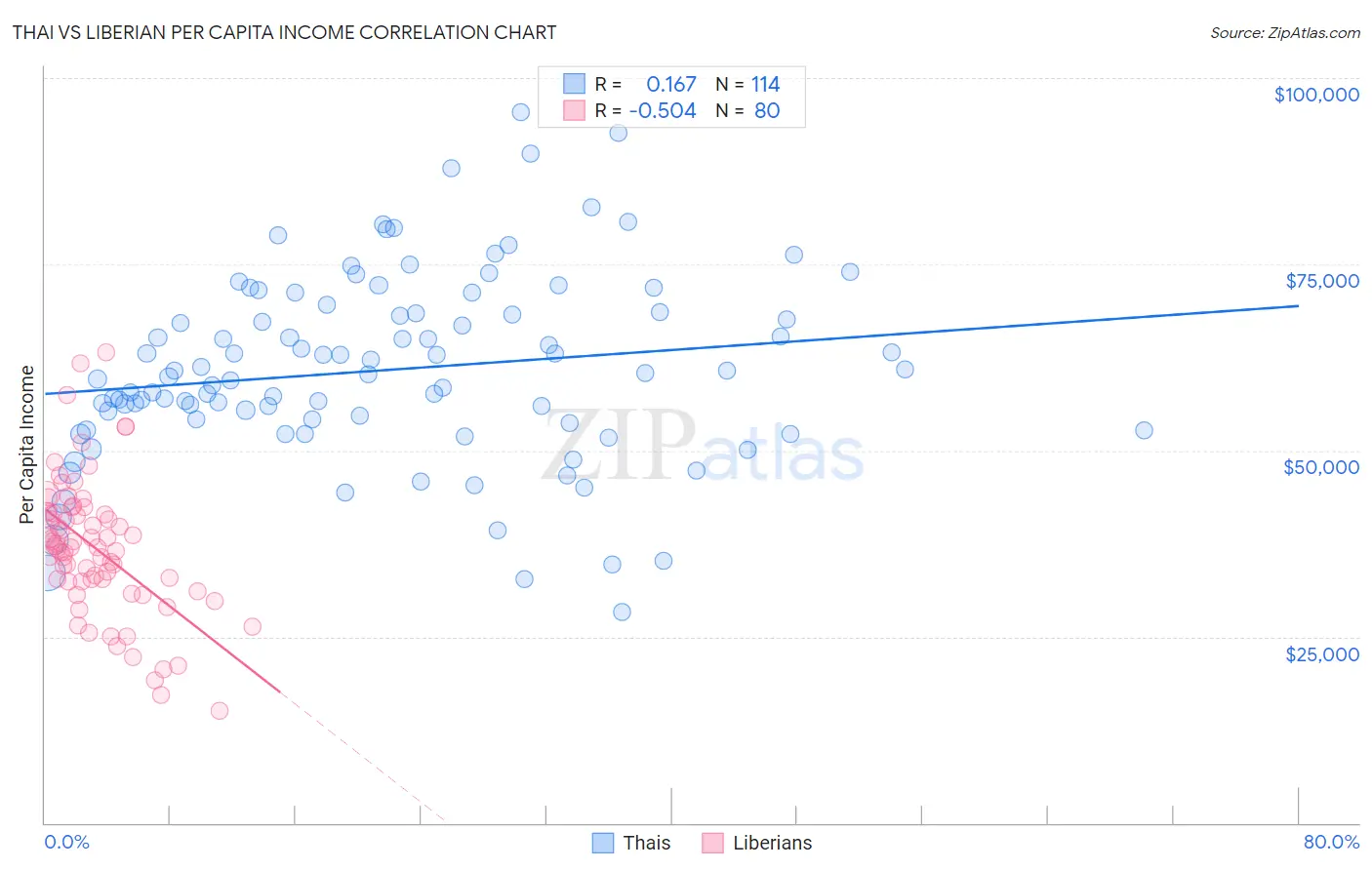 Thai vs Liberian Per Capita Income