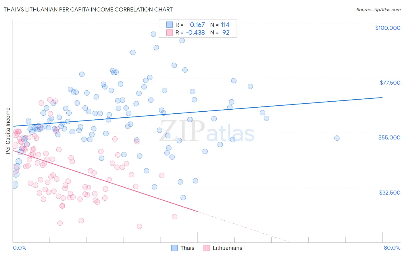 Thai vs Lithuanian Per Capita Income