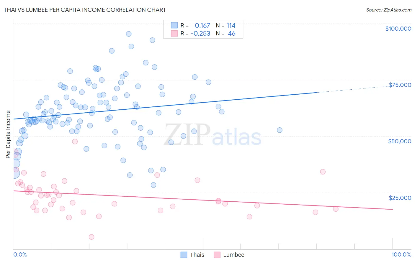 Thai vs Lumbee Per Capita Income