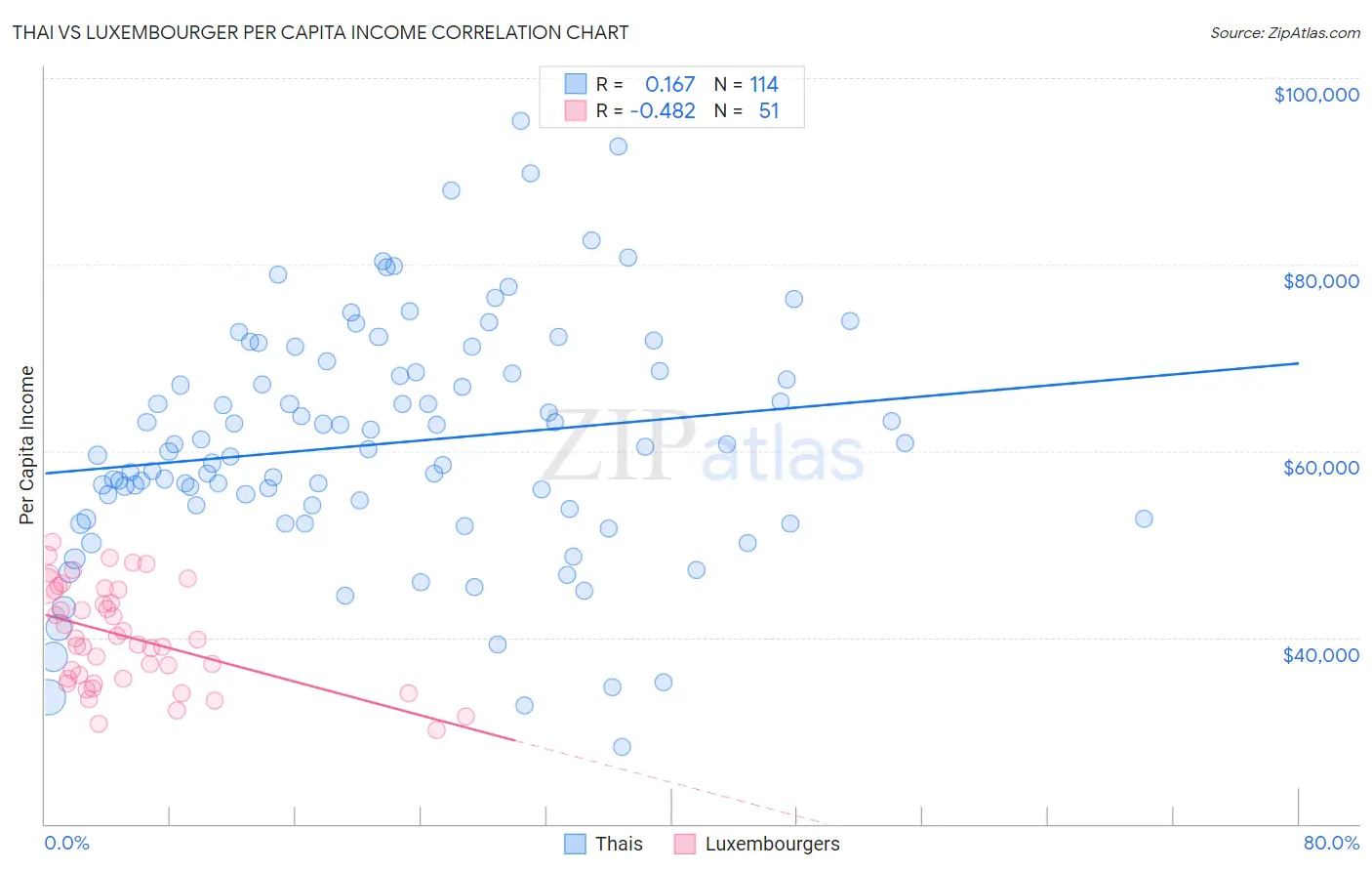 Thai vs Luxembourger Per Capita Income