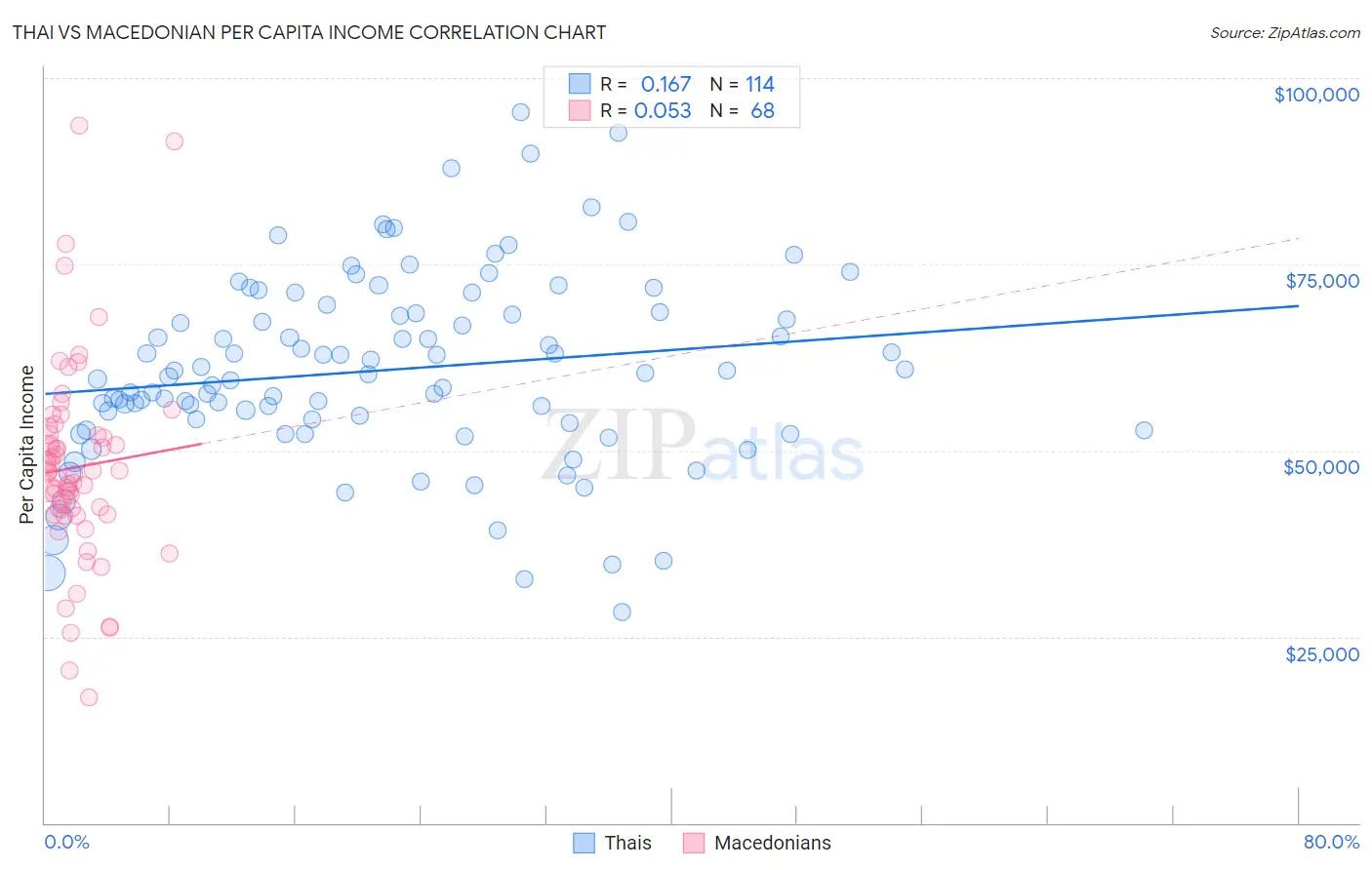 Thai vs Macedonian Per Capita Income