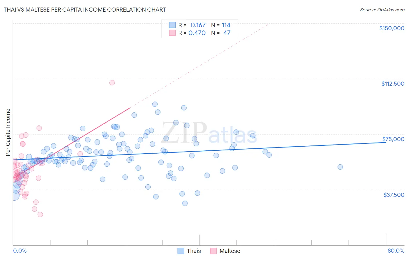 Thai vs Maltese Per Capita Income