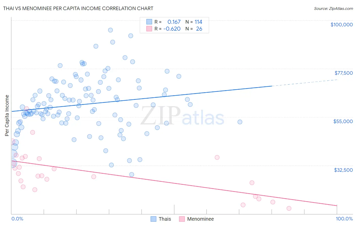 Thai vs Menominee Per Capita Income