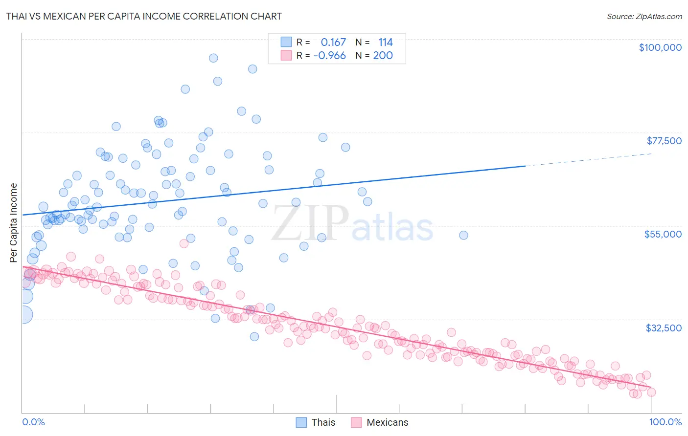 Thai vs Mexican Per Capita Income