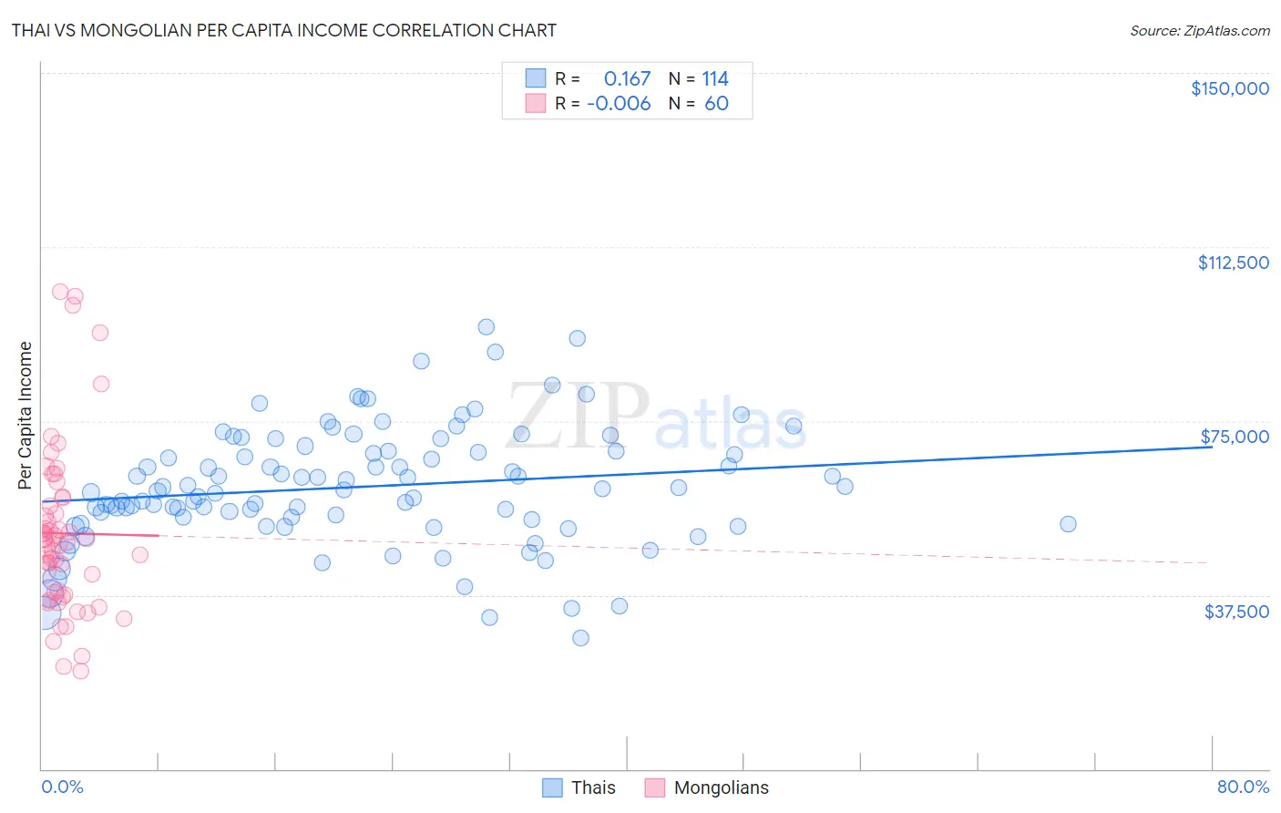 Thai vs Mongolian Per Capita Income
