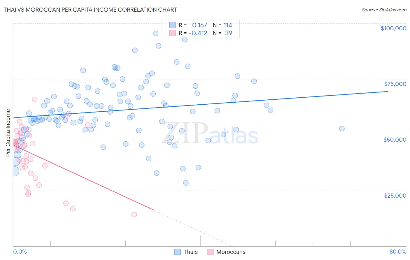 Thai vs Moroccan Per Capita Income