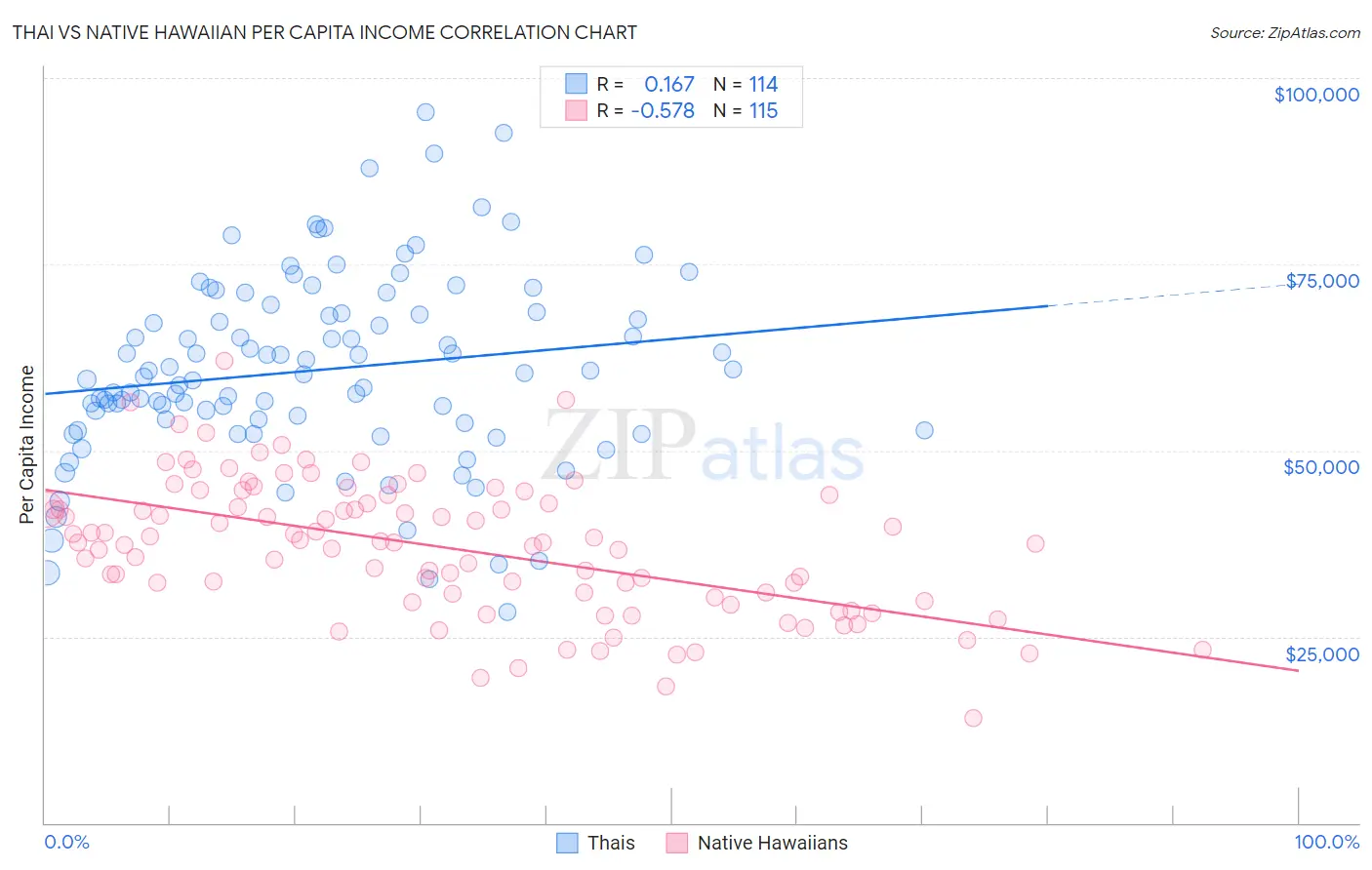 Thai vs Native Hawaiian Per Capita Income