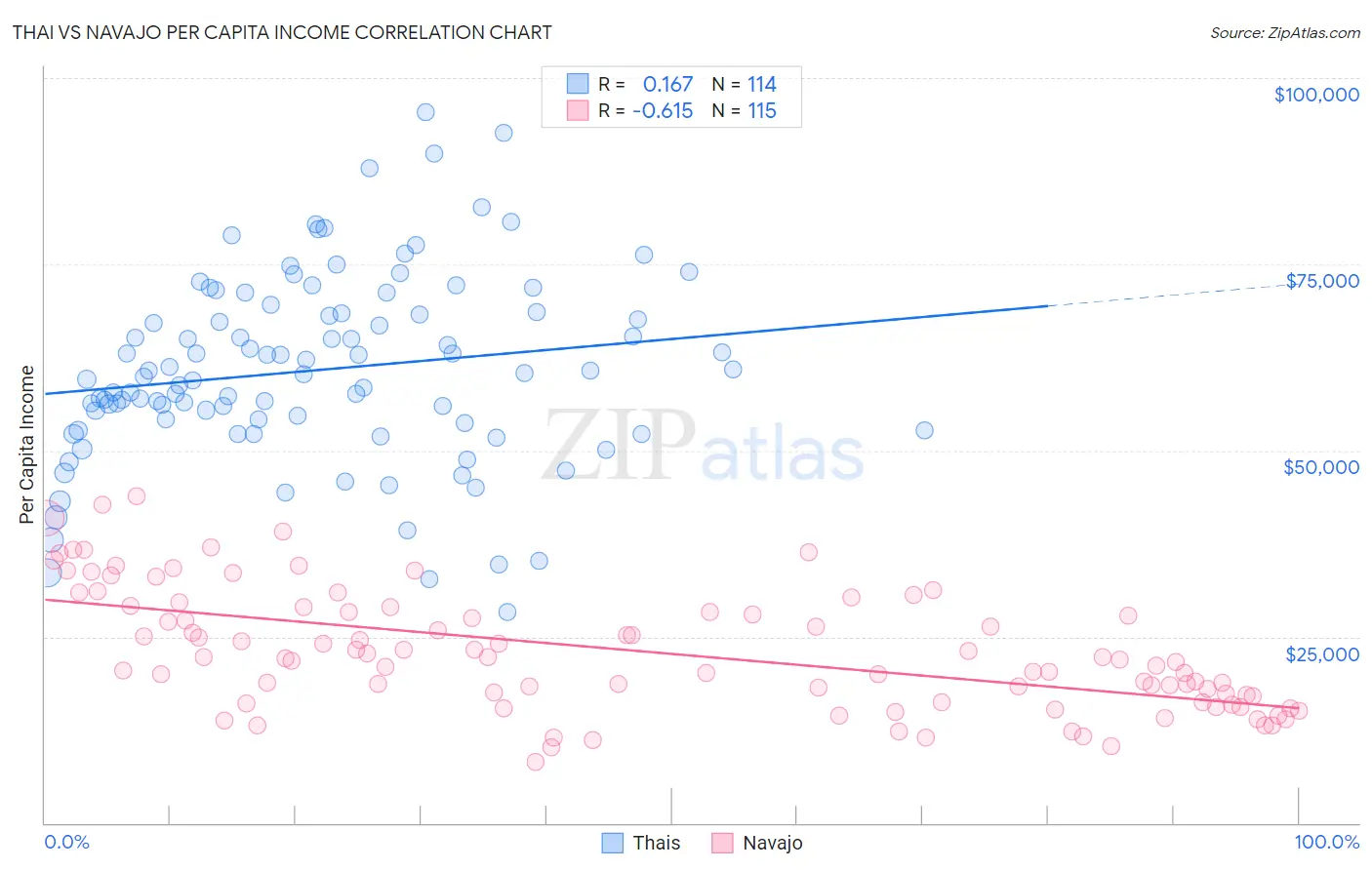 Thai vs Navajo Per Capita Income