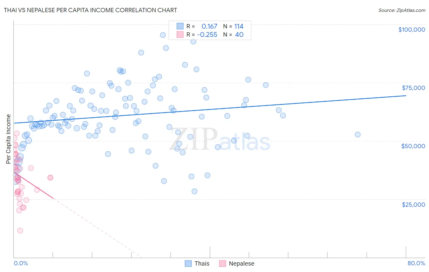 Thai vs Nepalese Per Capita Income