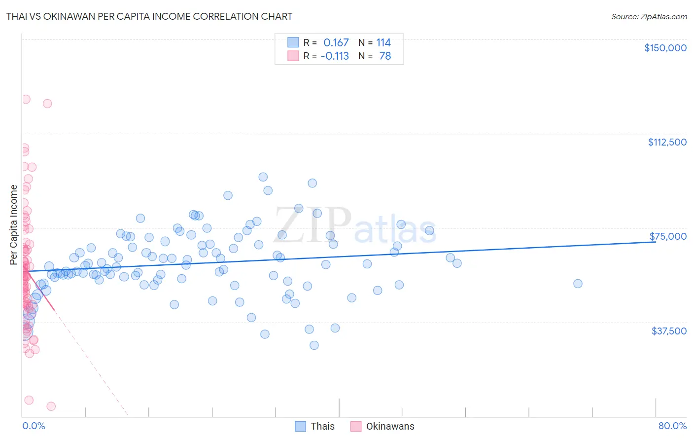 Thai vs Okinawan Per Capita Income