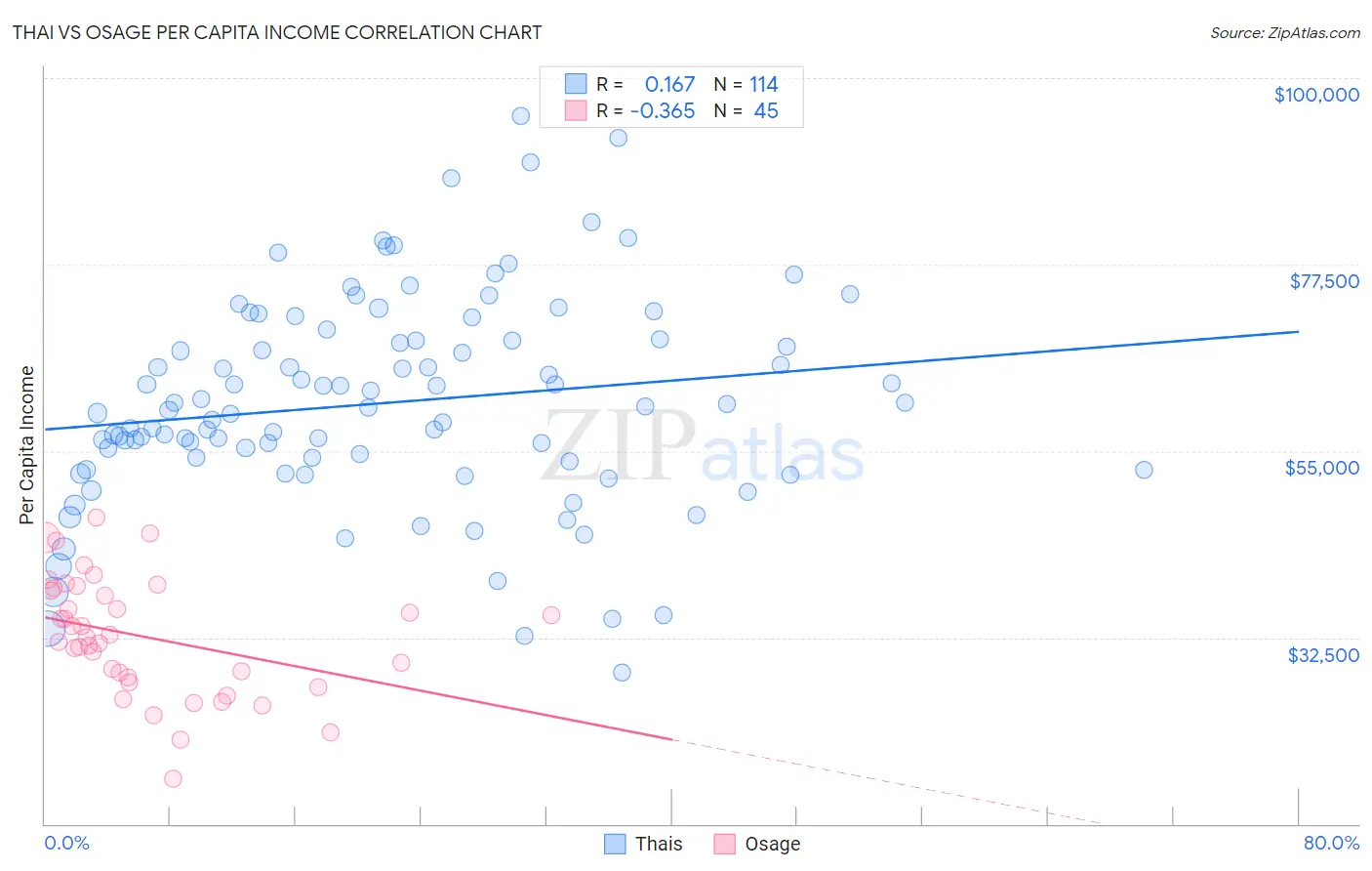 Thai vs Osage Per Capita Income