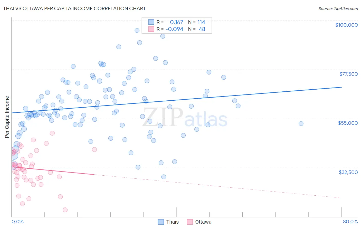 Thai vs Ottawa Per Capita Income