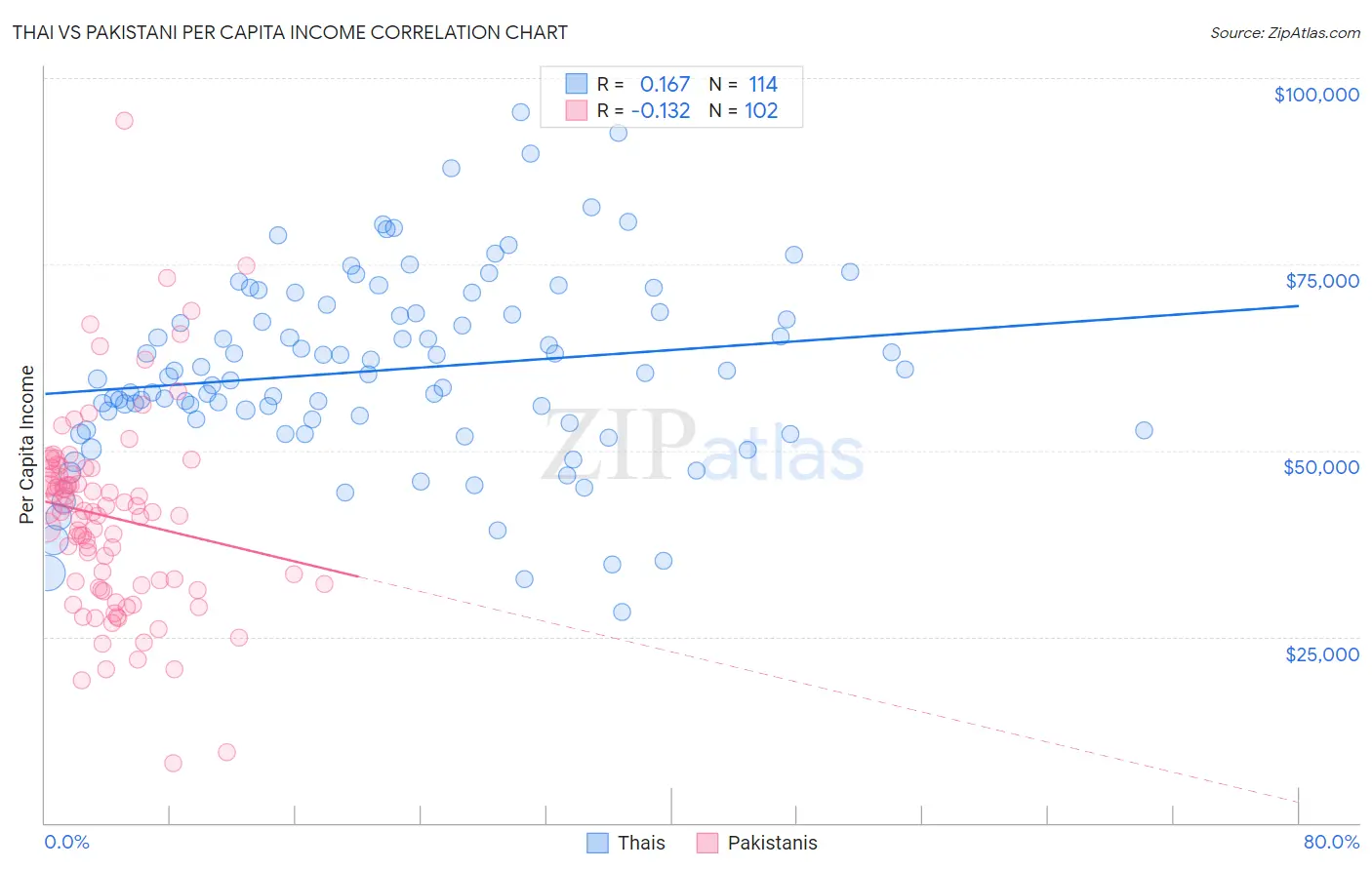 Thai vs Pakistani Per Capita Income