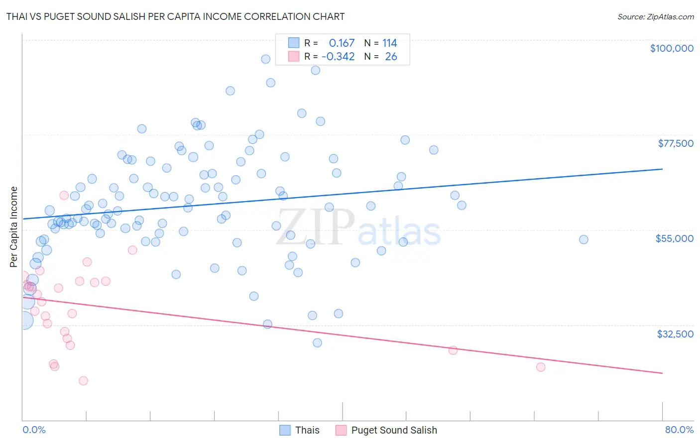 Thai vs Puget Sound Salish Per Capita Income