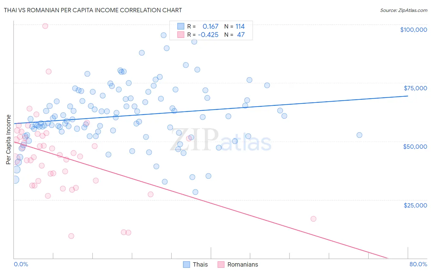 Thai vs Romanian Per Capita Income