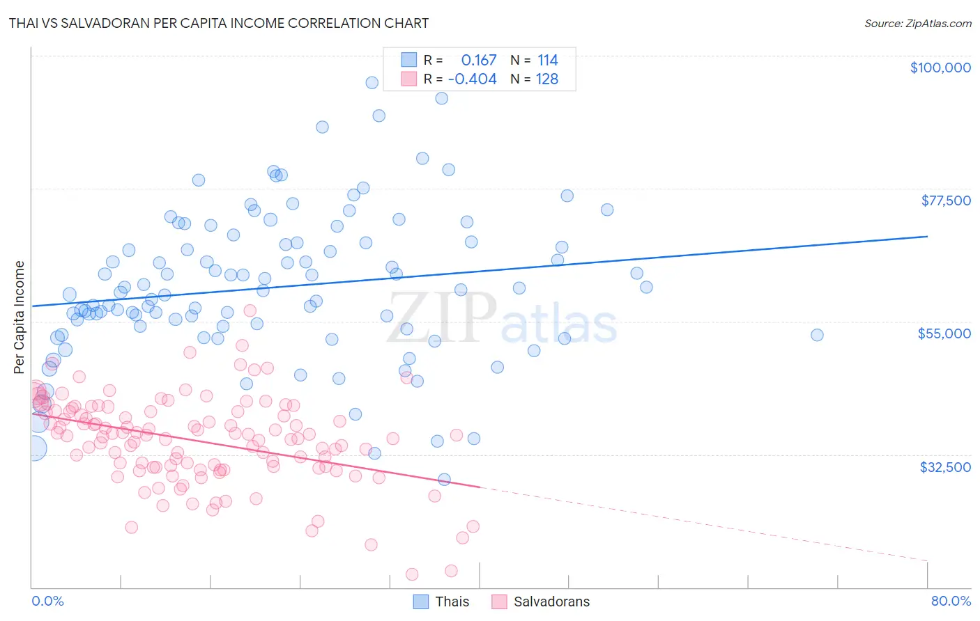 Thai vs Salvadoran Per Capita Income