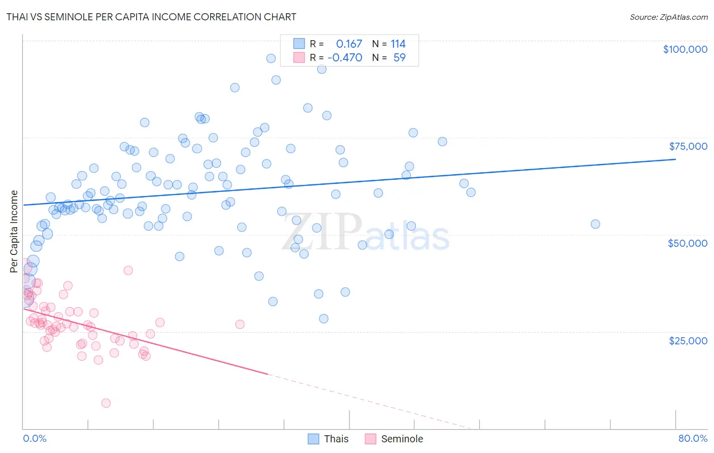 Thai vs Seminole Per Capita Income