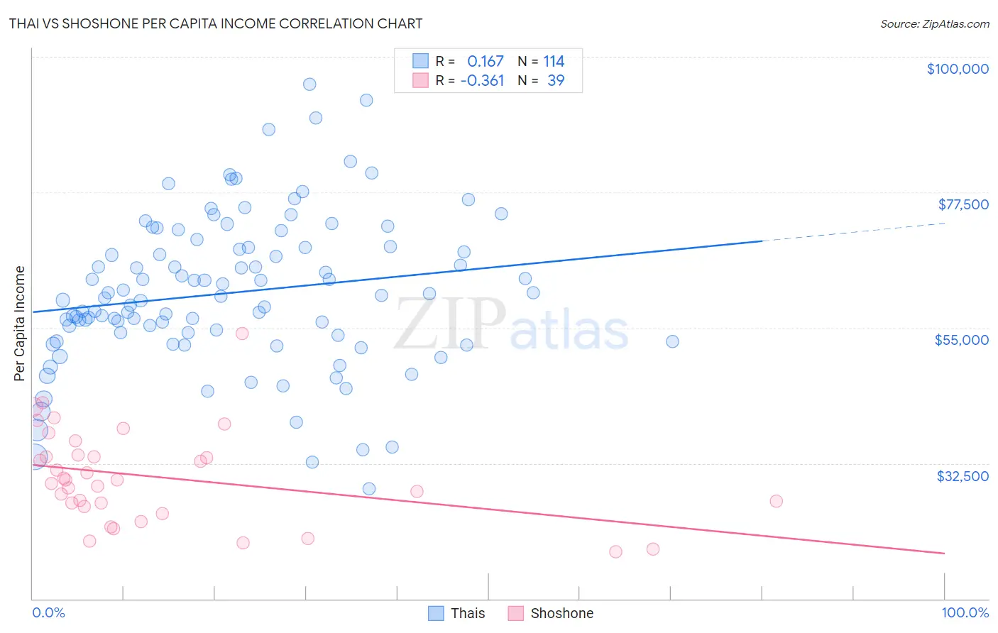 Thai vs Shoshone Per Capita Income