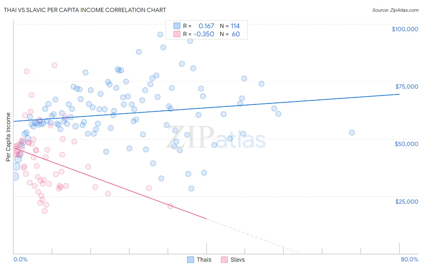 Thai vs Slavic Per Capita Income