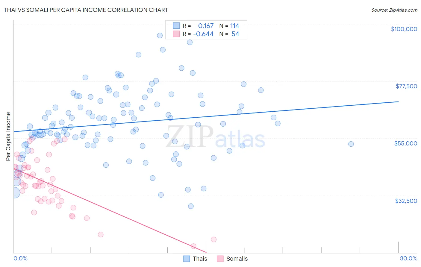 Thai vs Somali Per Capita Income