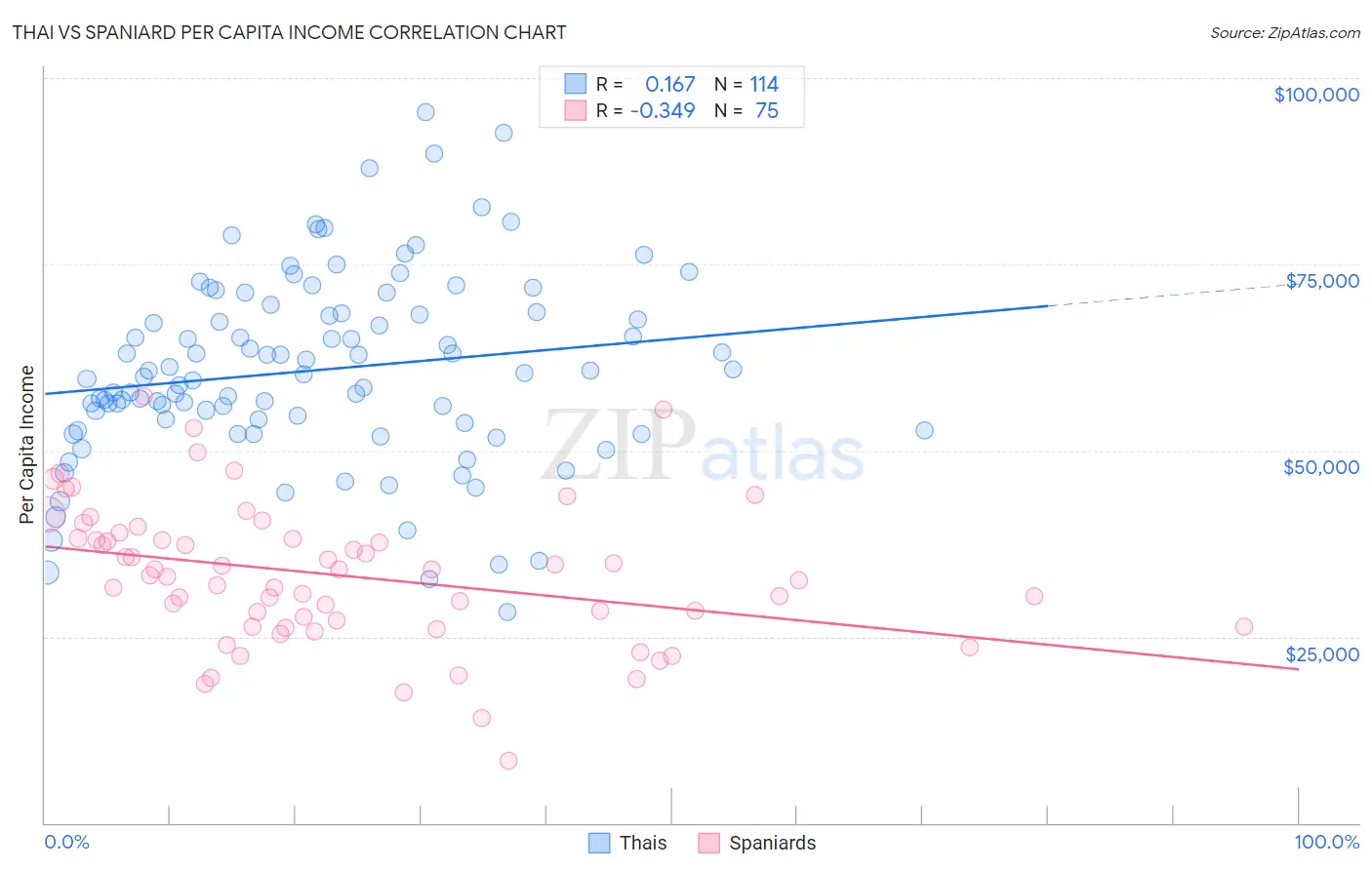 Thai vs Spaniard Per Capita Income