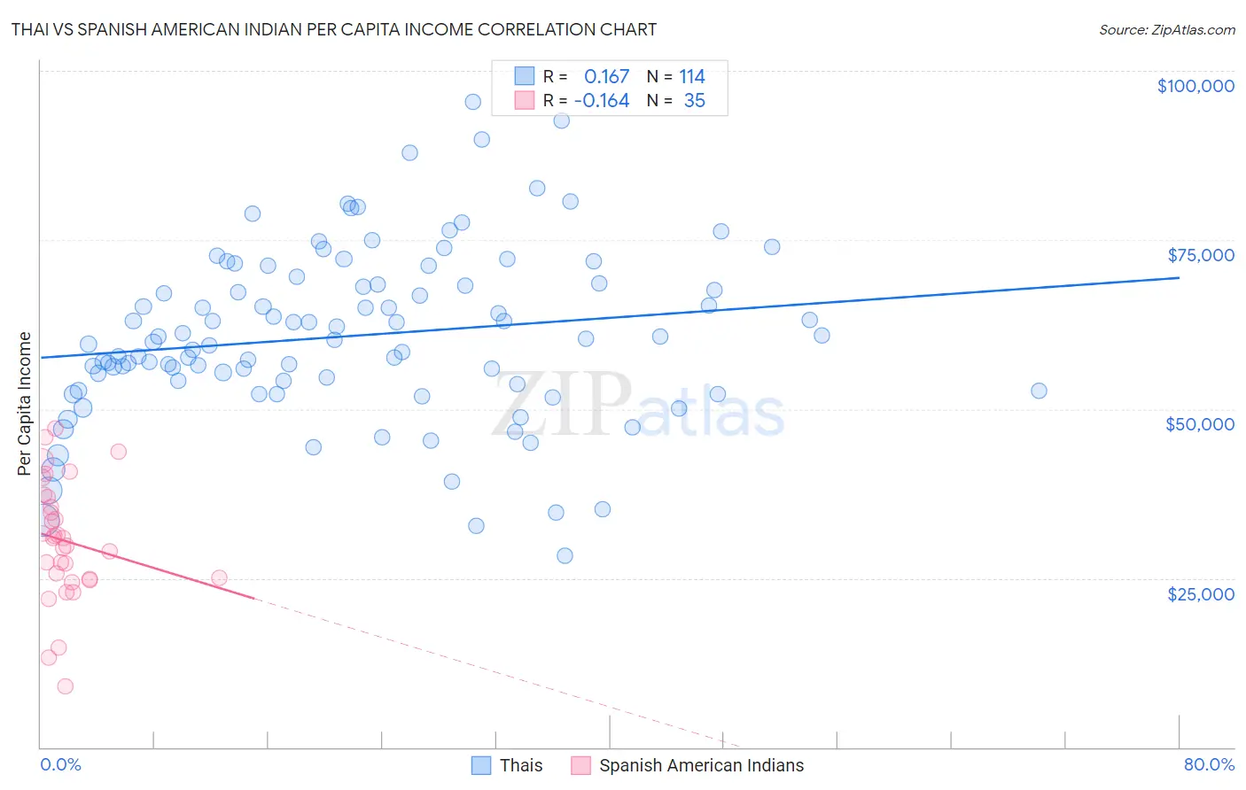 Thai vs Spanish American Indian Per Capita Income