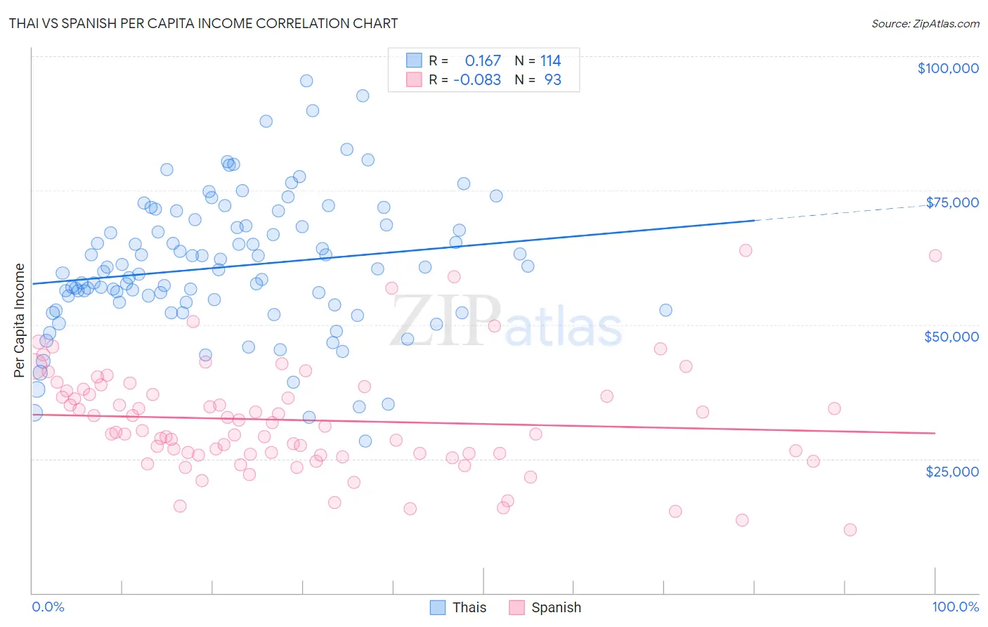 Thai vs Spanish Per Capita Income