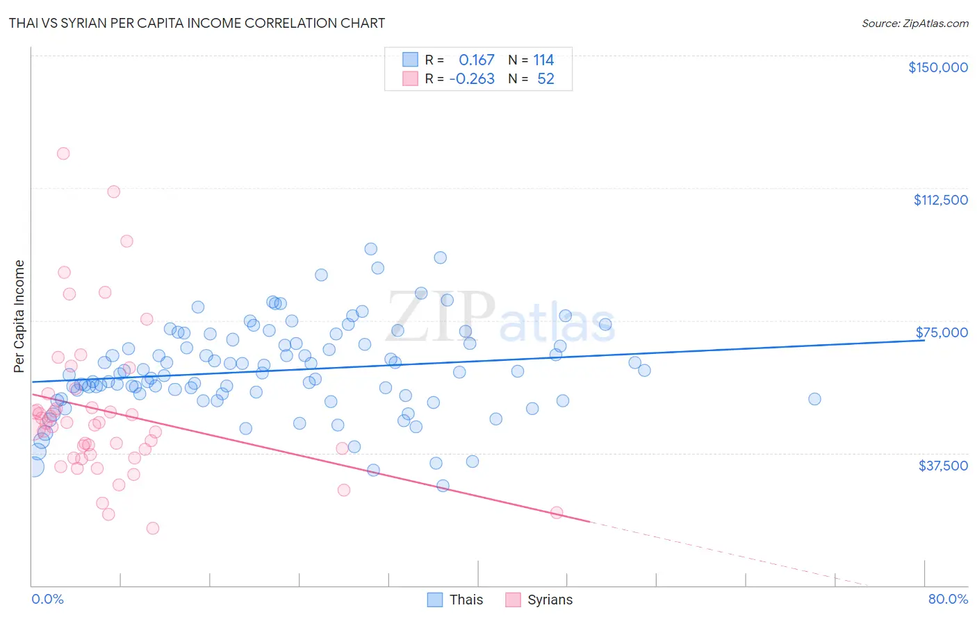 Thai vs Syrian Per Capita Income