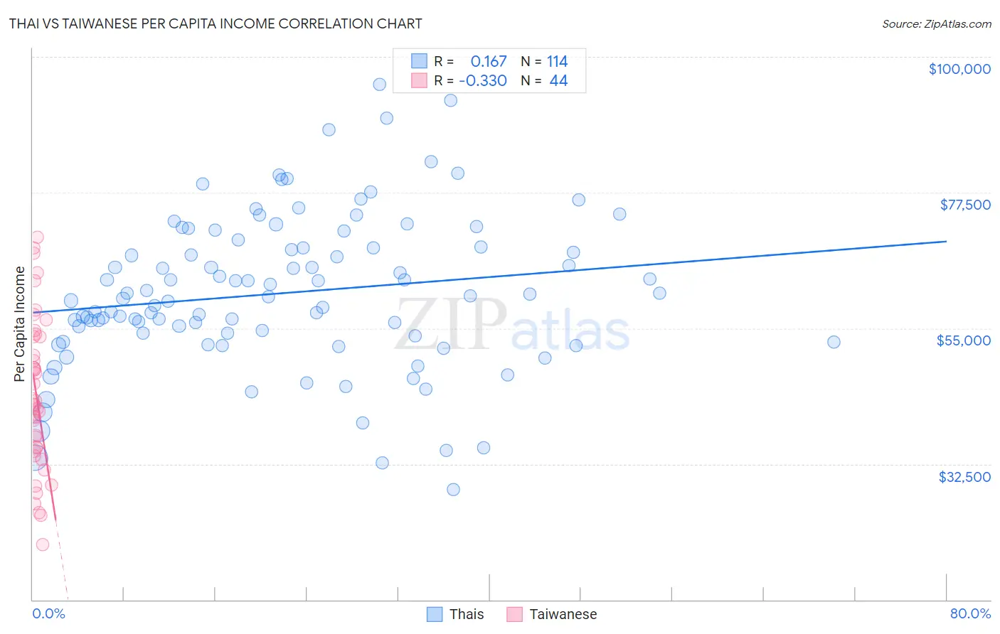 Thai vs Taiwanese Per Capita Income