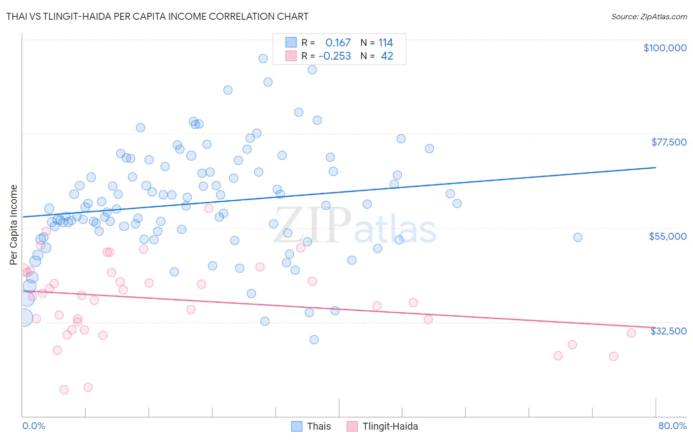 Thai vs Tlingit-Haida Per Capita Income