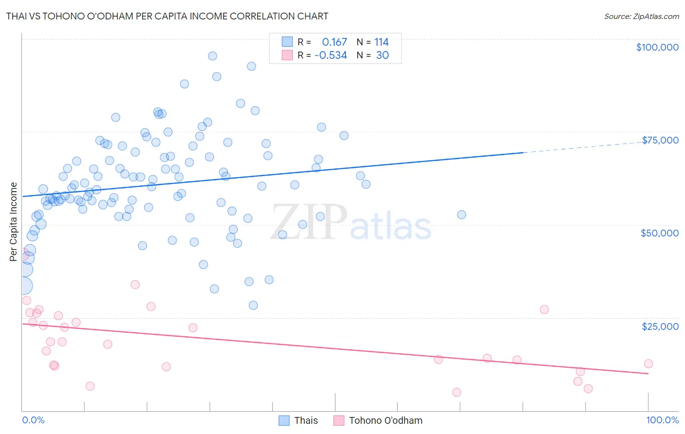 Thai vs Tohono O'odham Per Capita Income