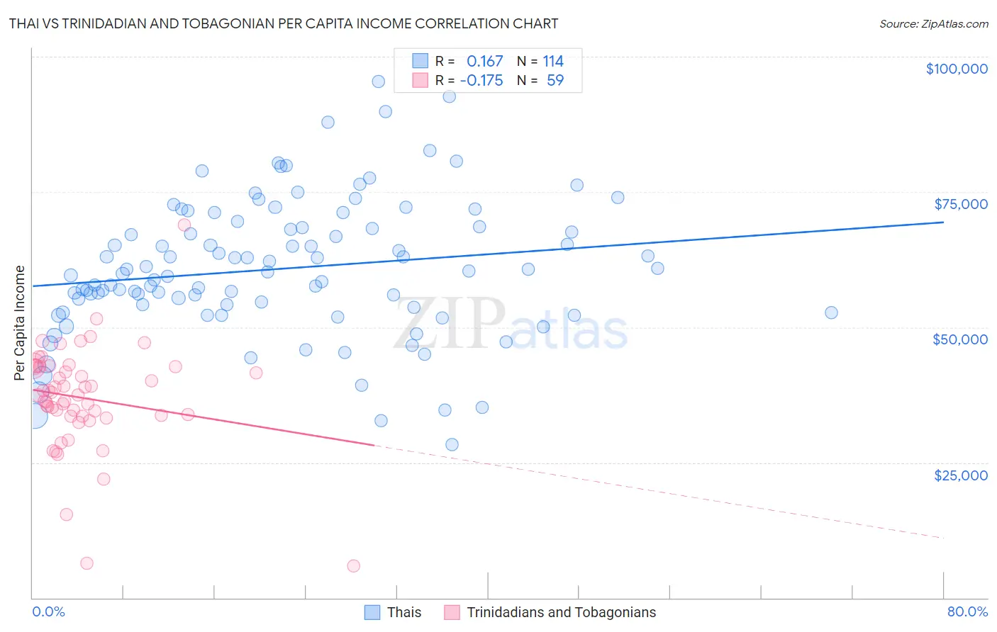 Thai vs Trinidadian and Tobagonian Per Capita Income