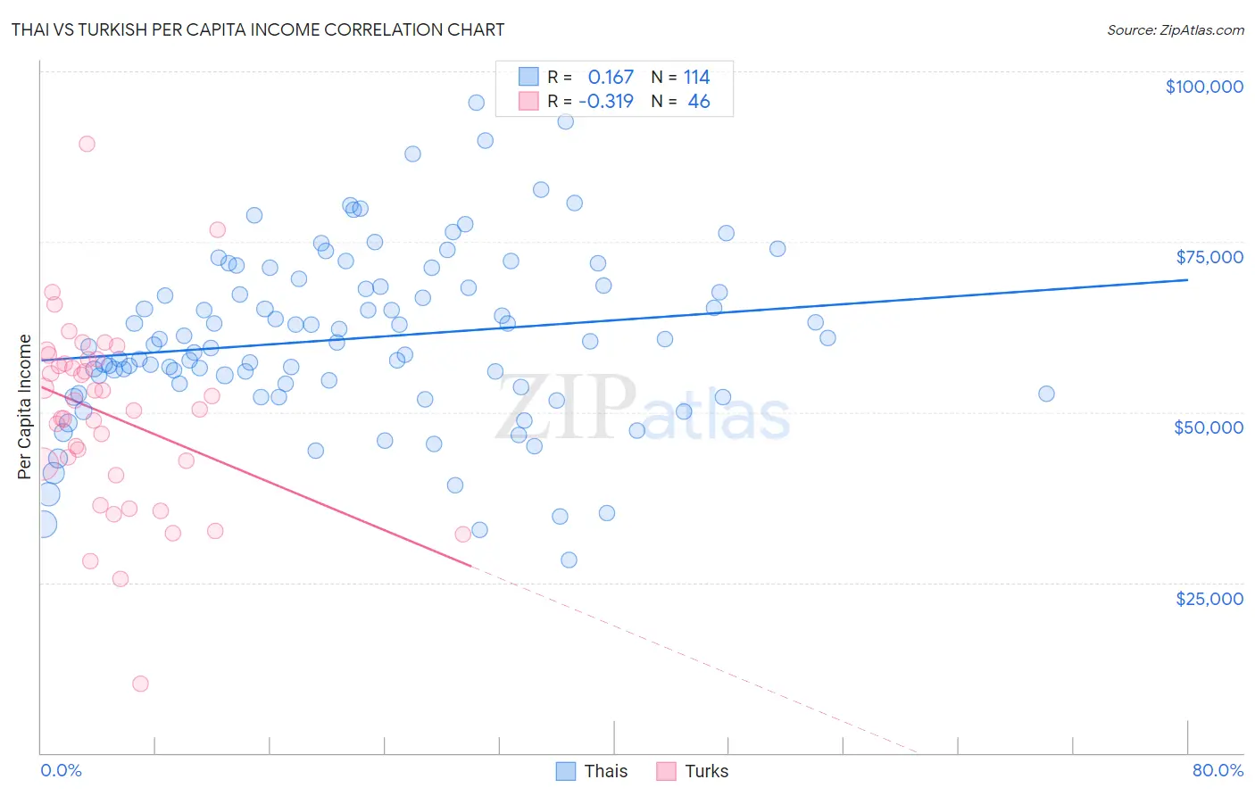 Thai vs Turkish Per Capita Income