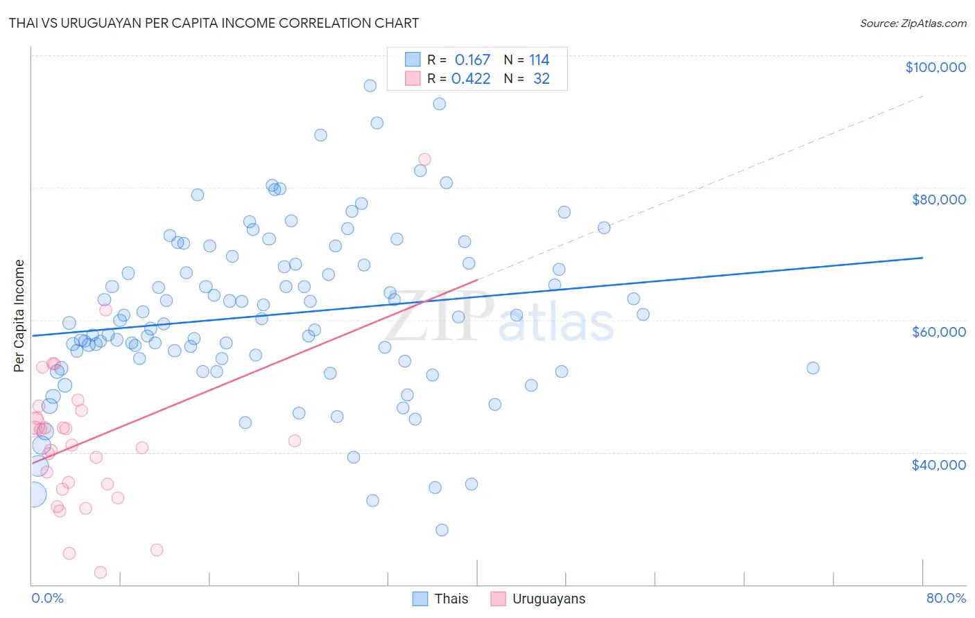 Thai vs Uruguayan Per Capita Income