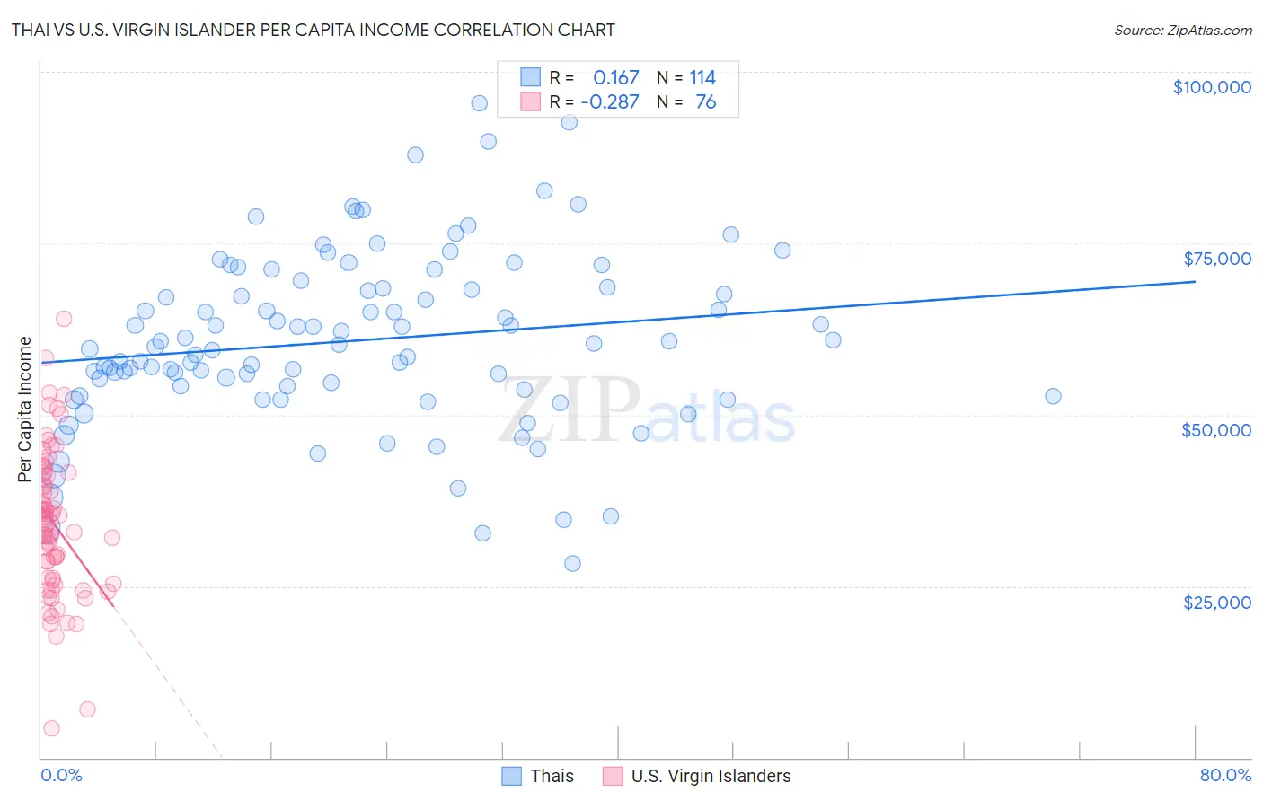 Thai vs U.S. Virgin Islander Per Capita Income