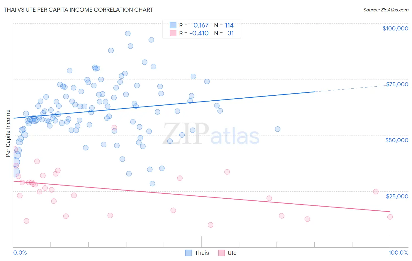 Thai vs Ute Per Capita Income