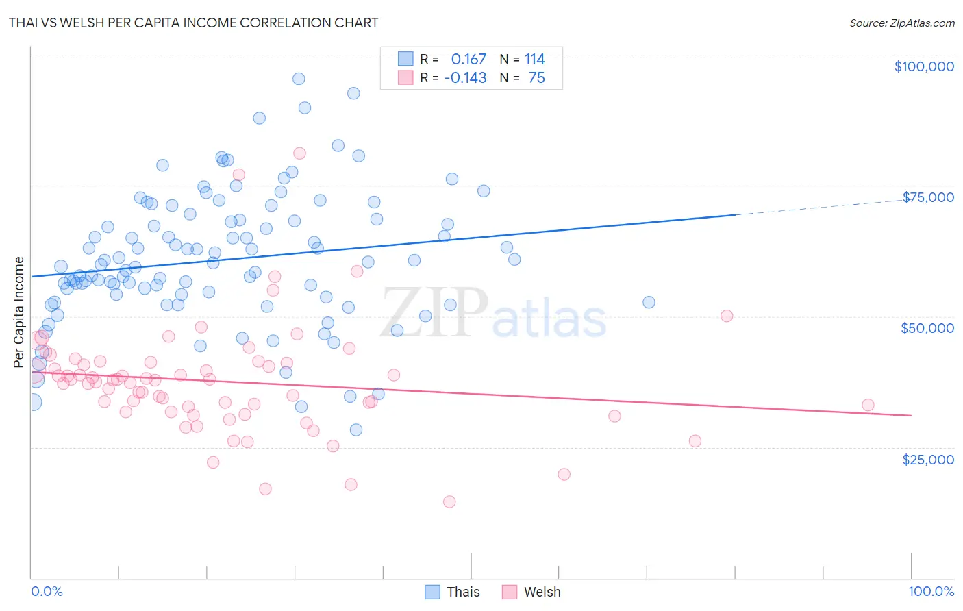 Thai vs Welsh Per Capita Income