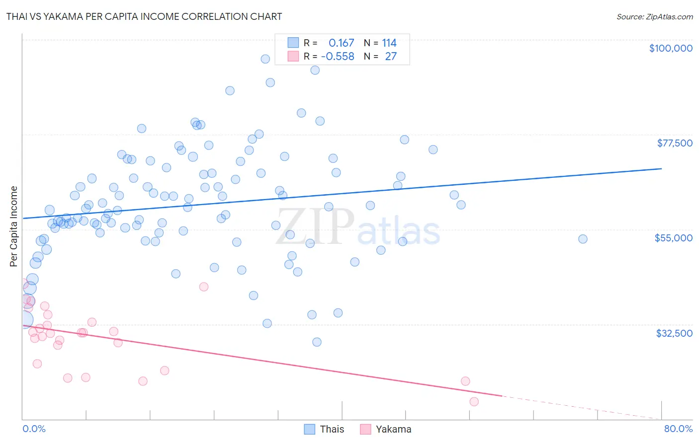 Thai vs Yakama Per Capita Income