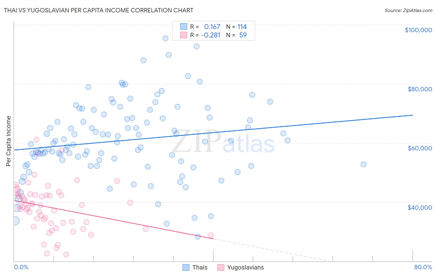 Thai vs Yugoslavian Per Capita Income