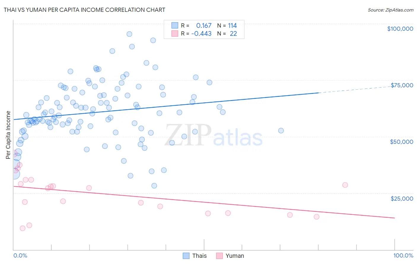 Thai vs Yuman Per Capita Income