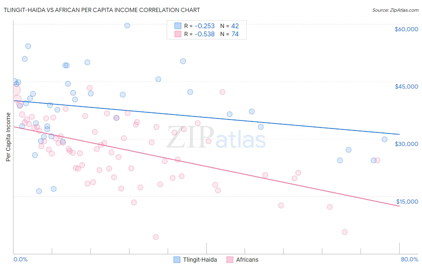 Tlingit-Haida vs African Per Capita Income
