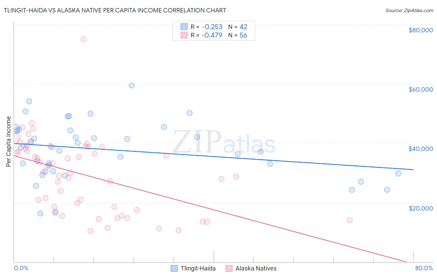 Tlingit-Haida vs Alaska Native Per Capita Income