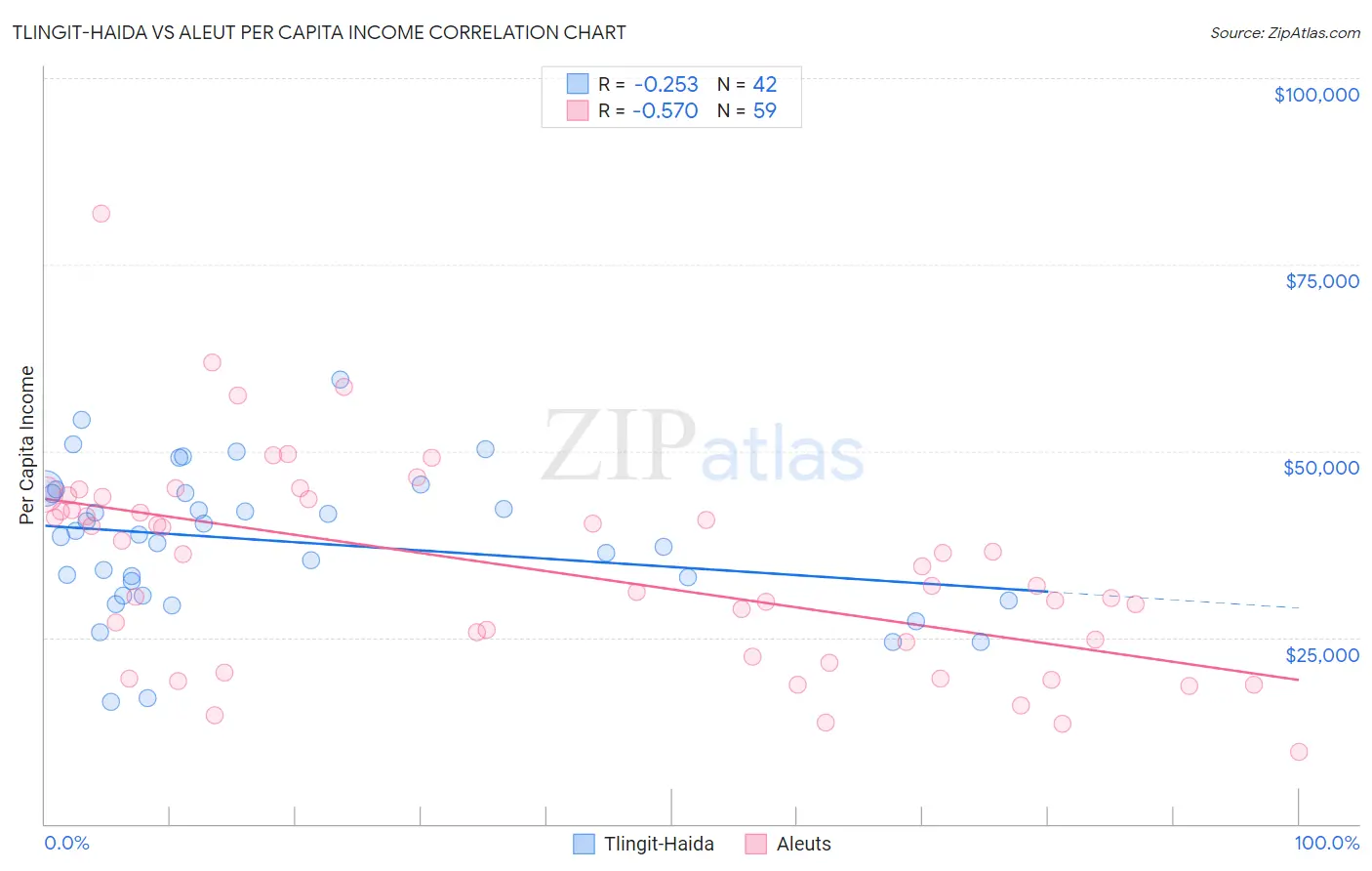 Tlingit-Haida vs Aleut Per Capita Income