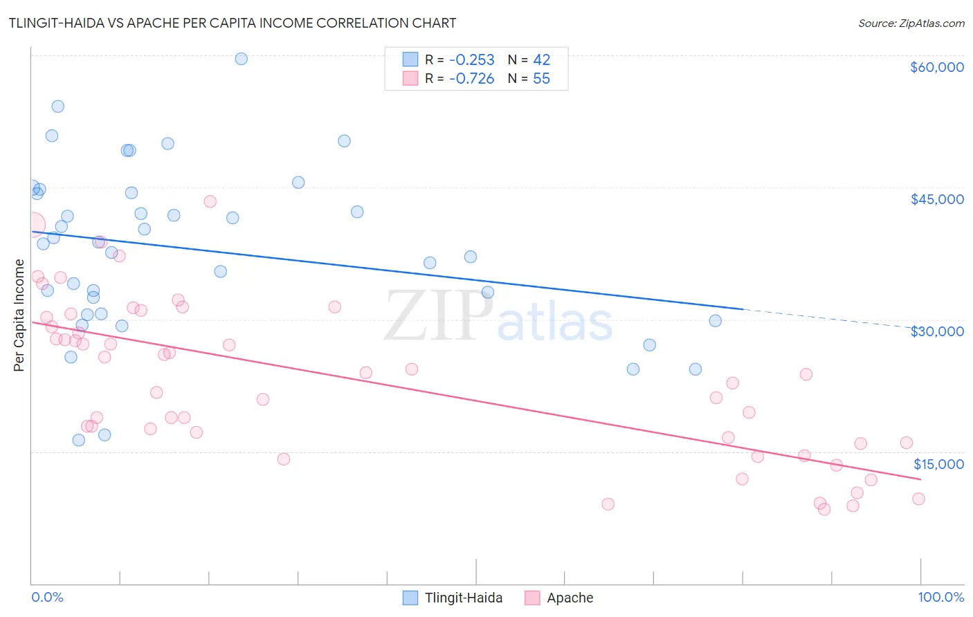 Tlingit-Haida vs Apache Per Capita Income