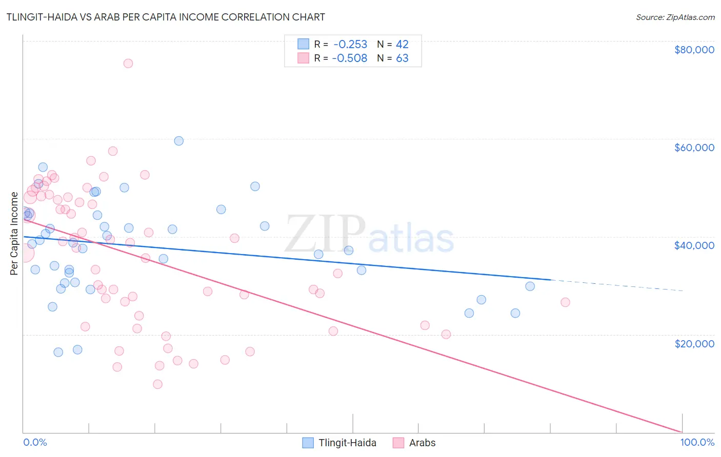 Tlingit-Haida vs Arab Per Capita Income