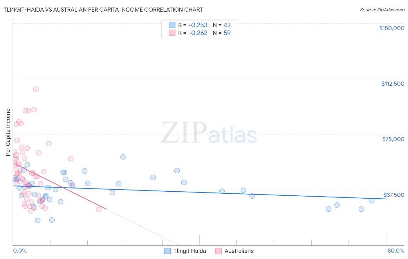 Tlingit-Haida vs Australian Per Capita Income